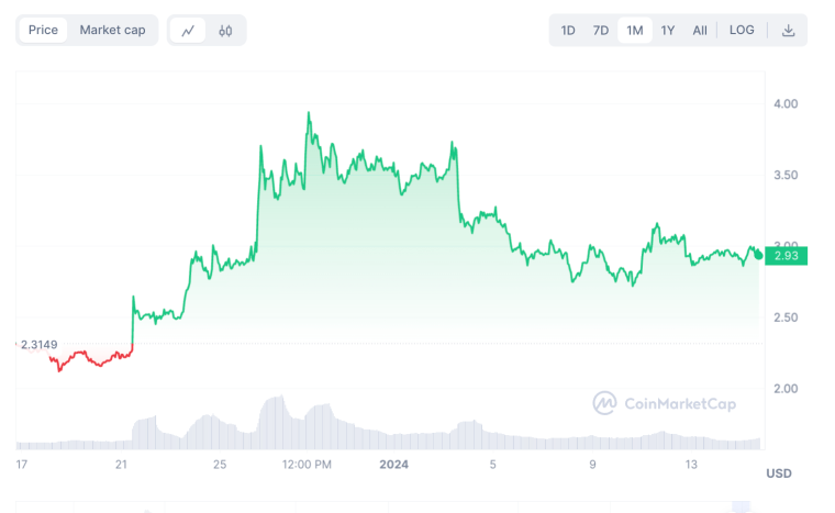 Pancake swap coin price chart