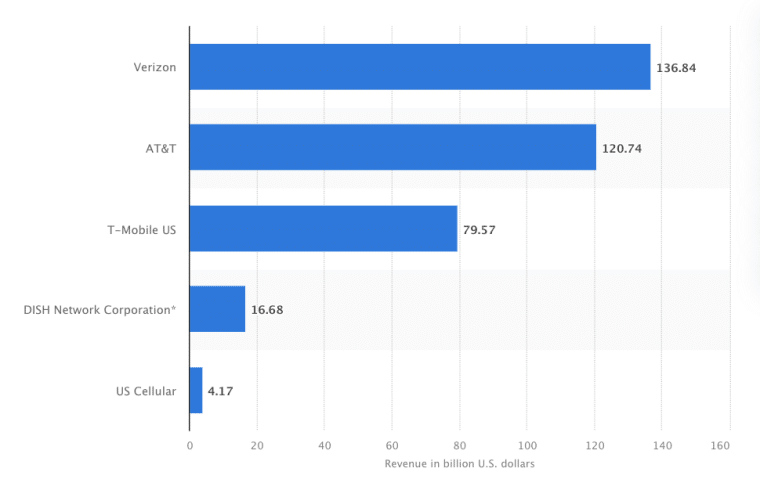 Revenue Mobile Wireless Service Companies