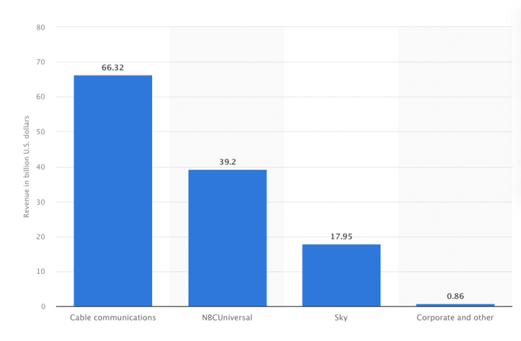 Revenue by Segment