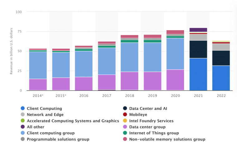 Revenue by Segment