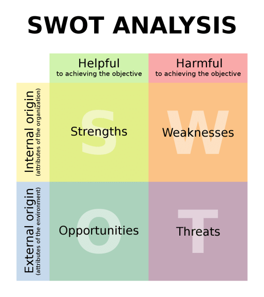 swot analysis