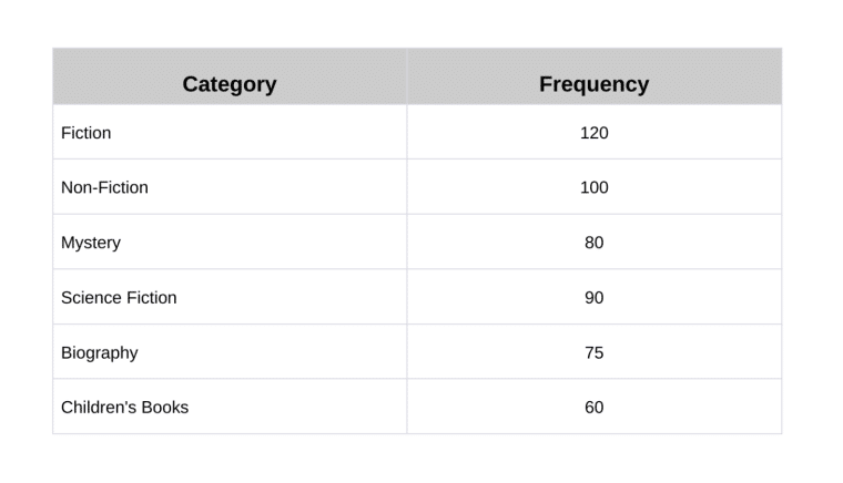 frequency table