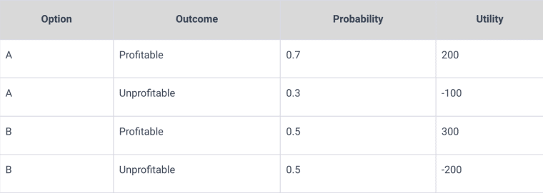 Table of outcomes