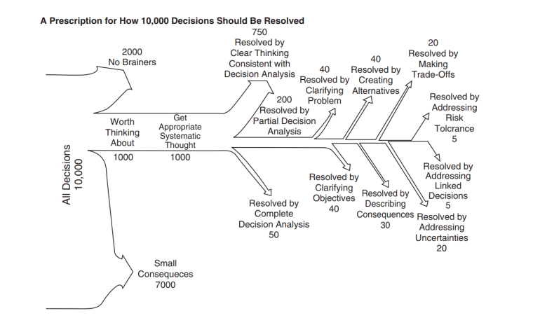 Decision chart