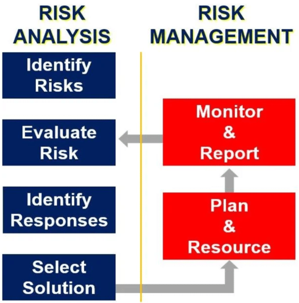 risk analysis