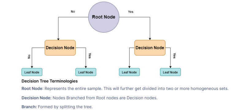 Tree diagram