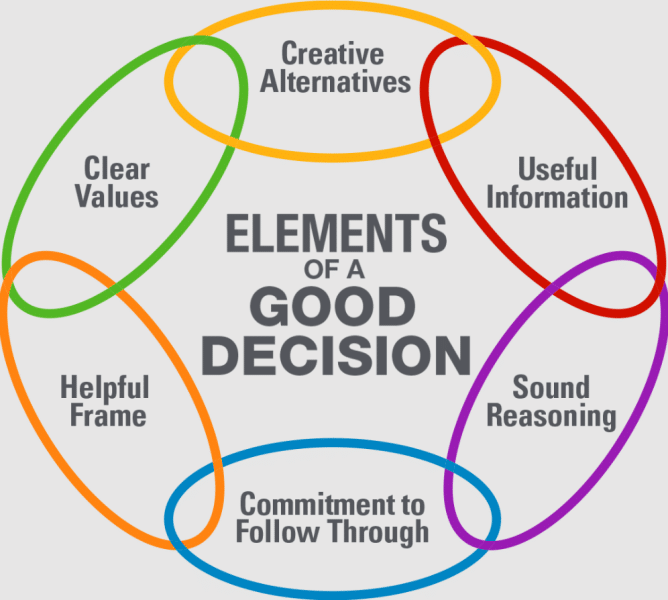 Elements of decisions