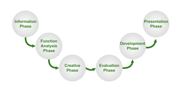 value analysis steps