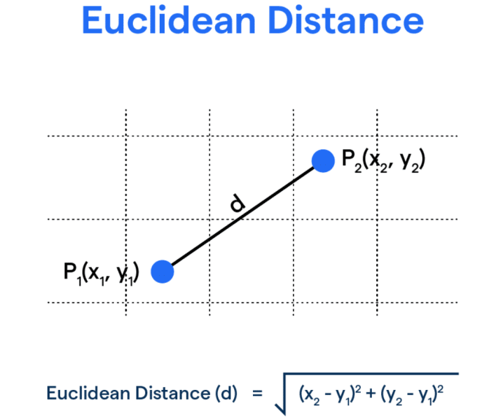 Euclidean Distance