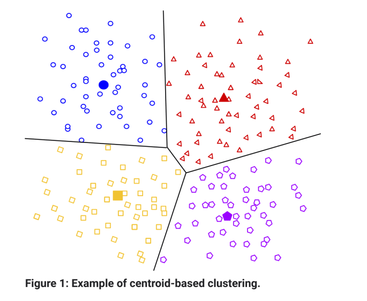 K means clustering