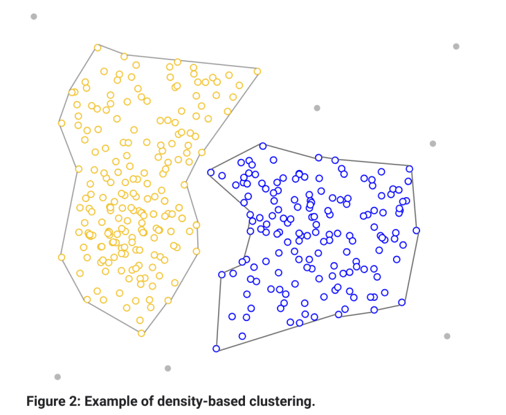 Density based clustering