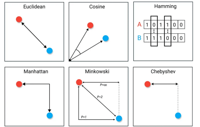 Distance metrics