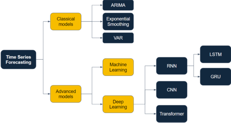 time series