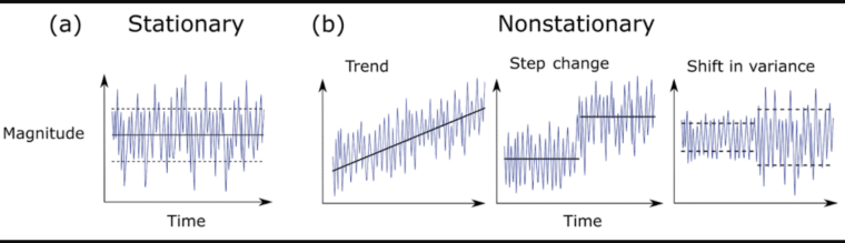 stationarity