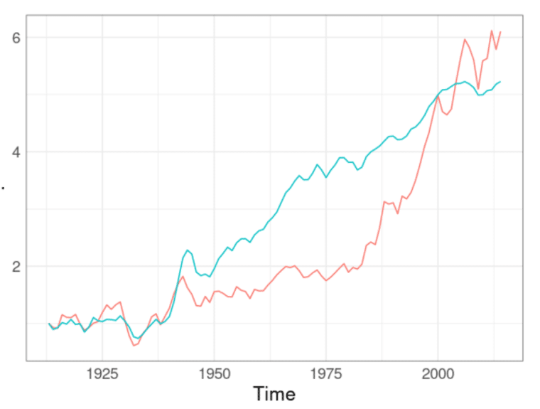 time series