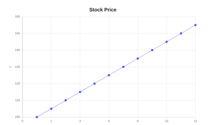 Stock price chart