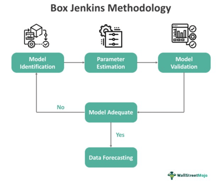 box jenkins method