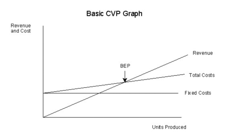 cvp analysis