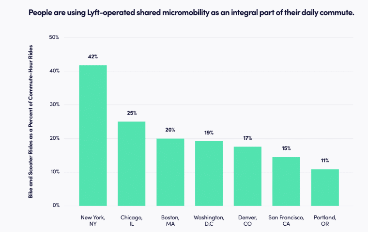 Shared Bikes and Scooters