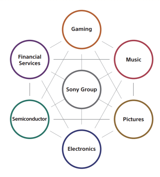 Chart showing Sony's main business segments, including gaming, music, pictures, electronics, semiconductor, and financial services