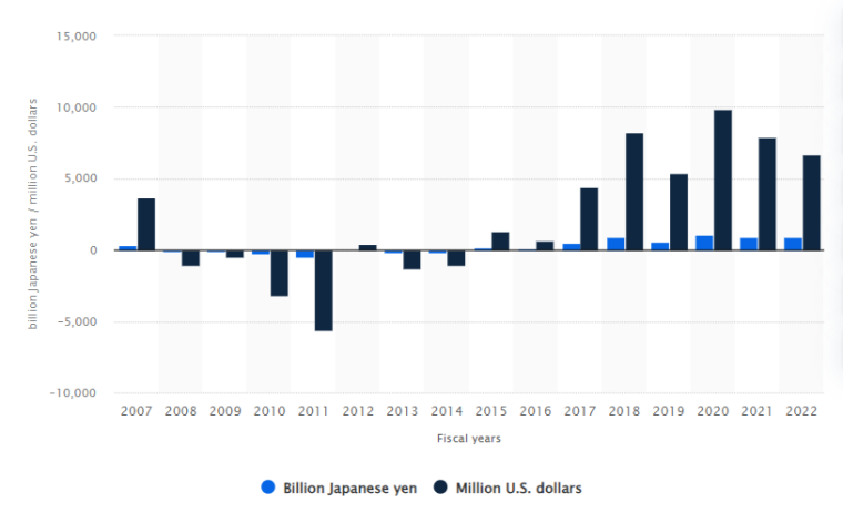 Graph showing Sony's net income in Japanese yen and US dollars 2007-2022