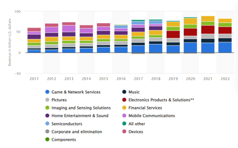 Graph showing Sony's revenue worldwide by segment during fiscal years 2012 to 2022