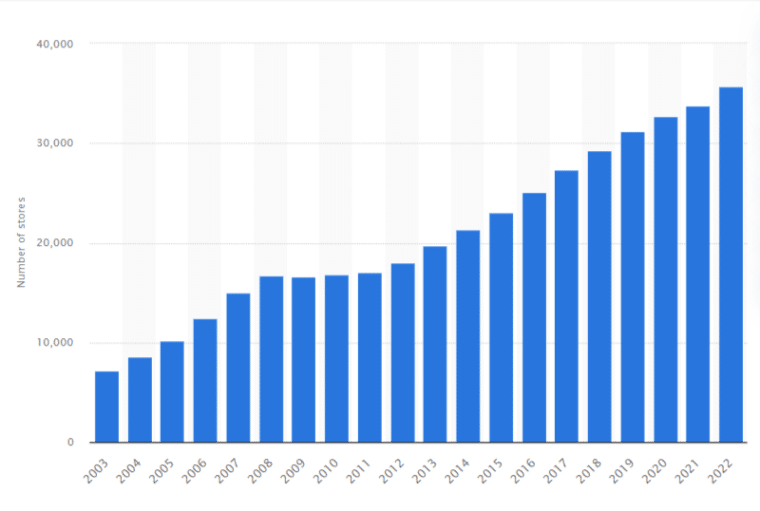 Bar graph showing the number of Starbucks stores in the world between 2003 and 2022