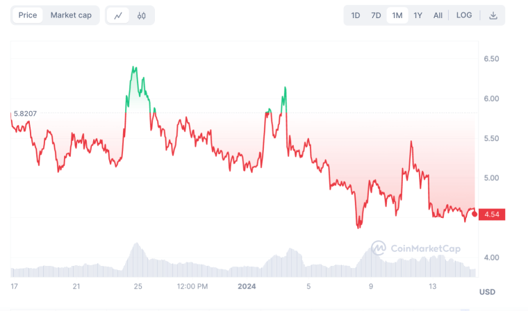 Thorchain rune coin price chart