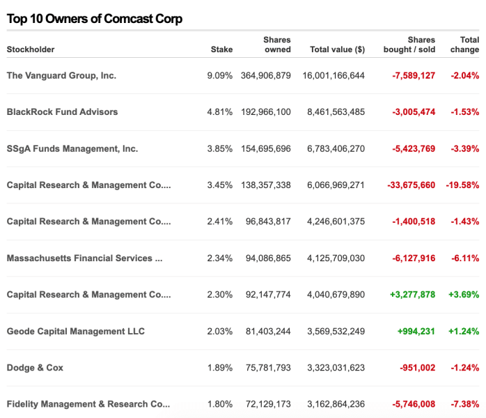 Comcast Institutional Owners