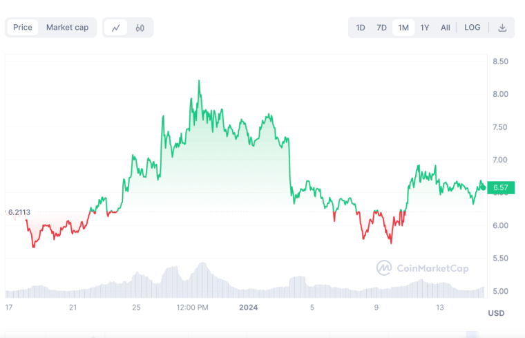 Uni coin price chart