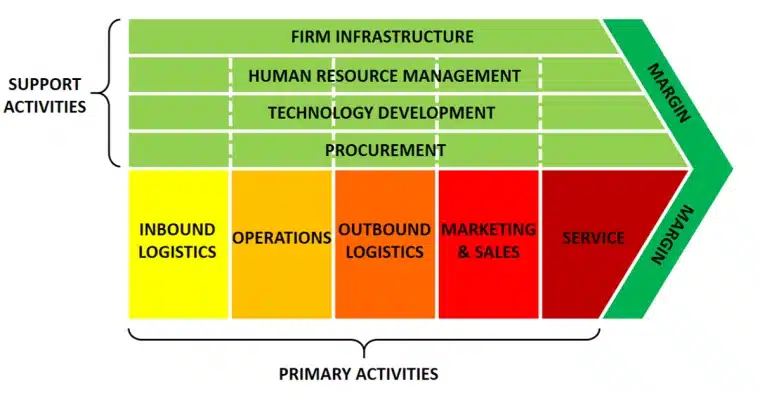 Value-Chain Analysis diagram