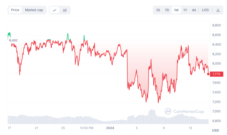 Yearn finance YFI price chart