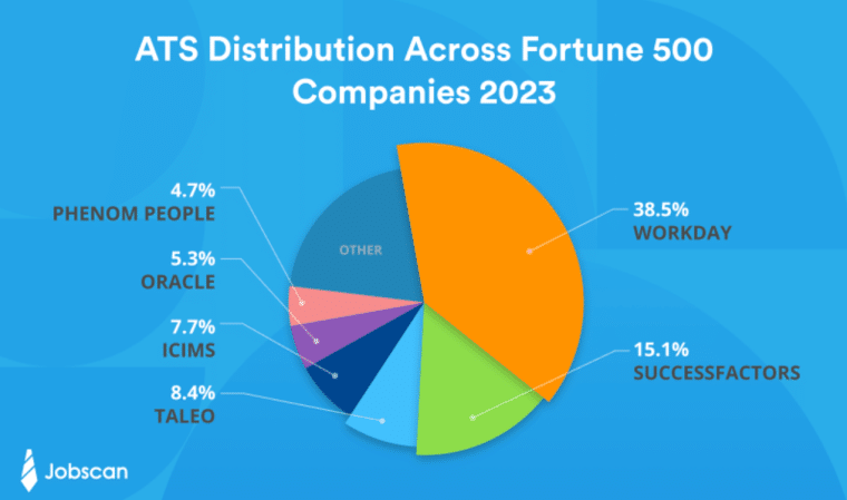 ats used by fortune 500