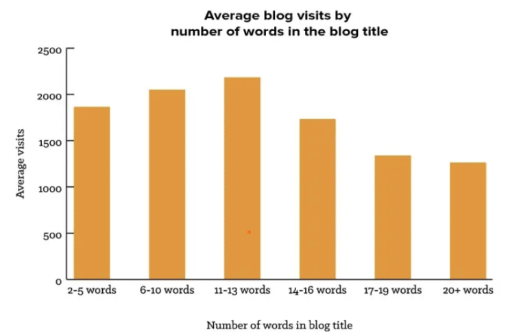 blog title length and blog click rate