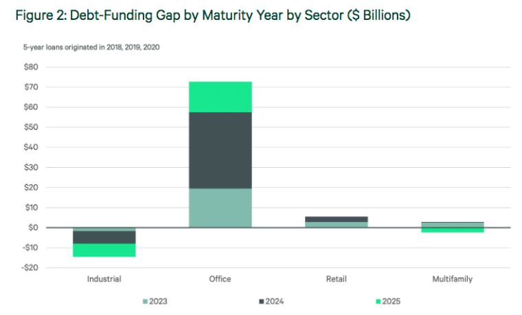 commercial real estate debt by maturity year per segment