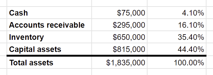 common size analysis example outcome