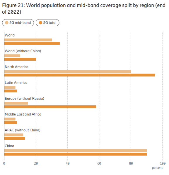 coverage of mobile 5G globally