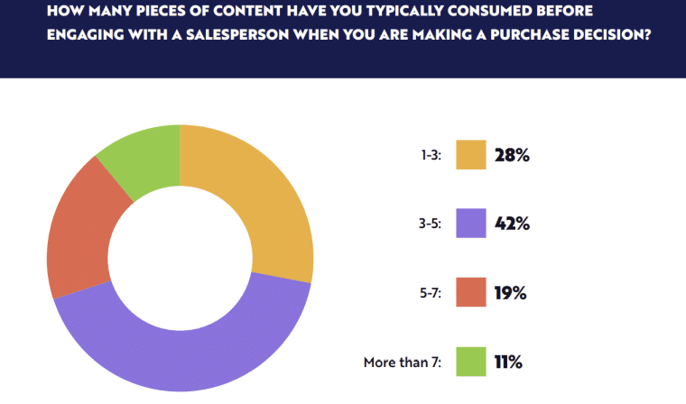 content consumption before buying