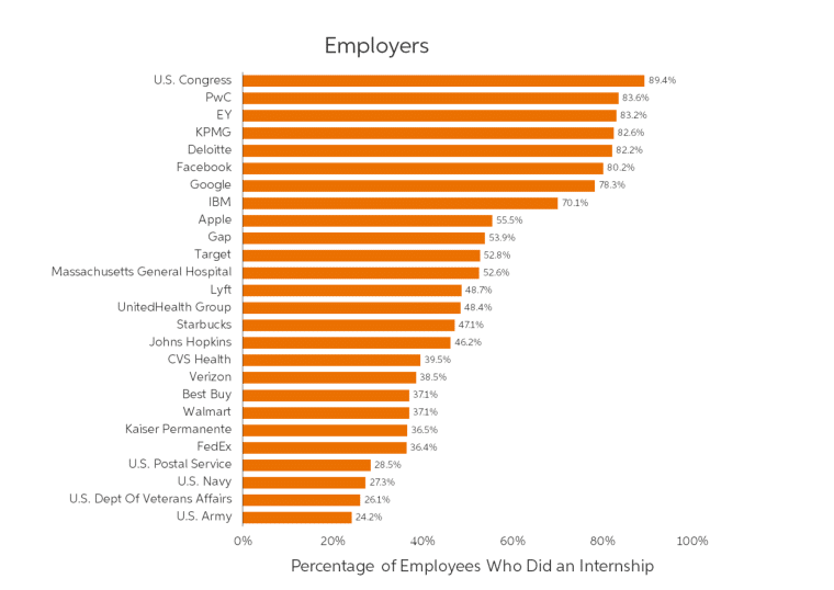 employers who require internships