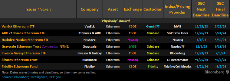 Ethereum spot ETF dates