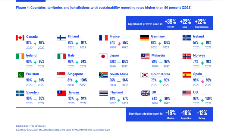 global sustainability reporting rates