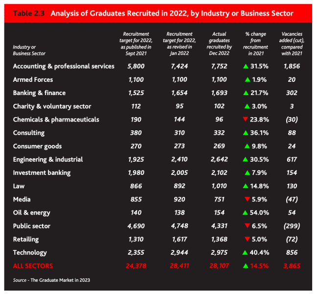 graduate recruits by industry