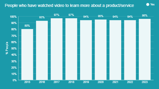 how many people consume video marketing content