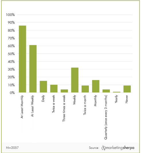 how often consumers want emails