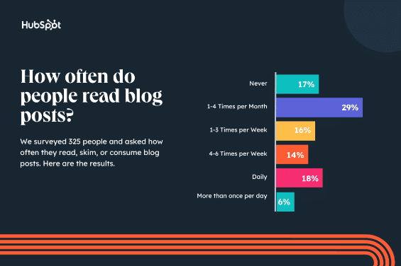 how often people read blogs