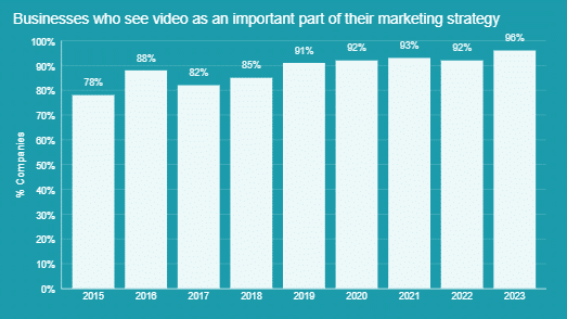 importance of video marketing to businesses