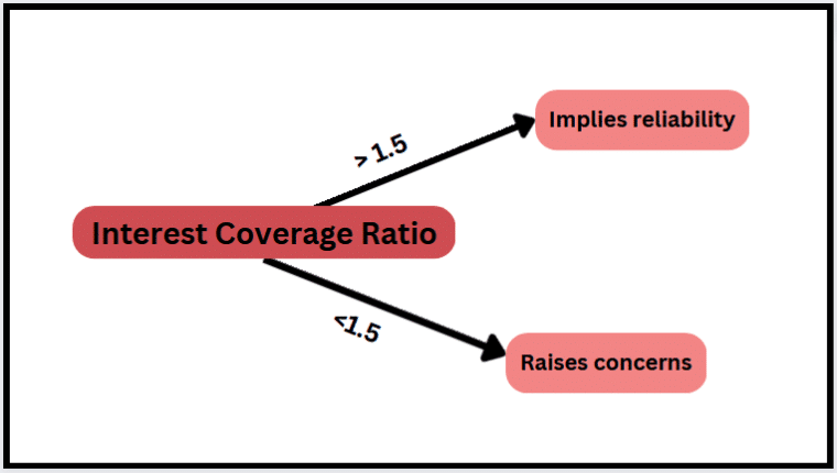 interest coverage ratio diagram