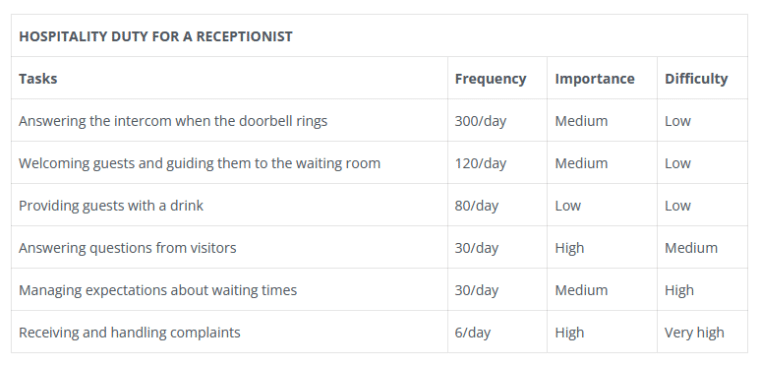 example duties of hospitality job