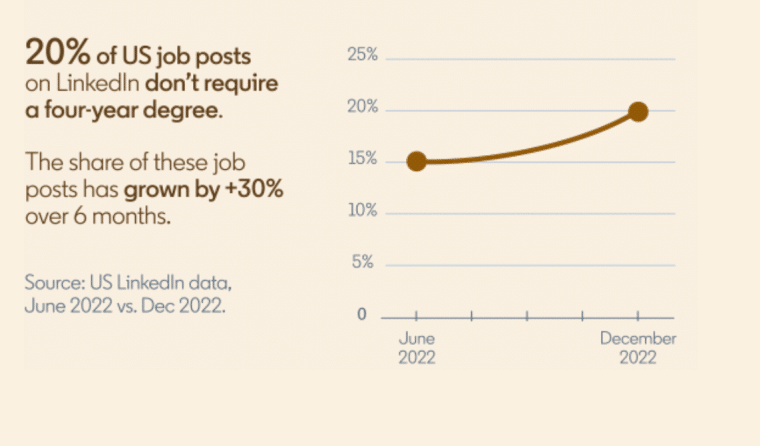 linkedn degree requirements