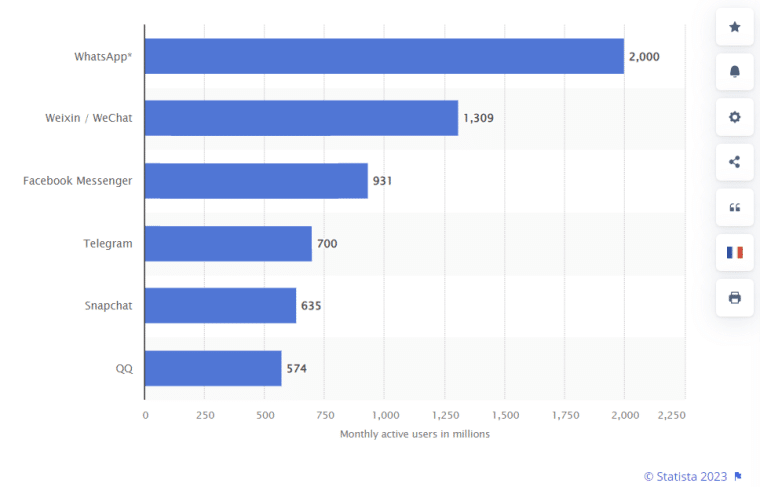 messaging apps monthly active users